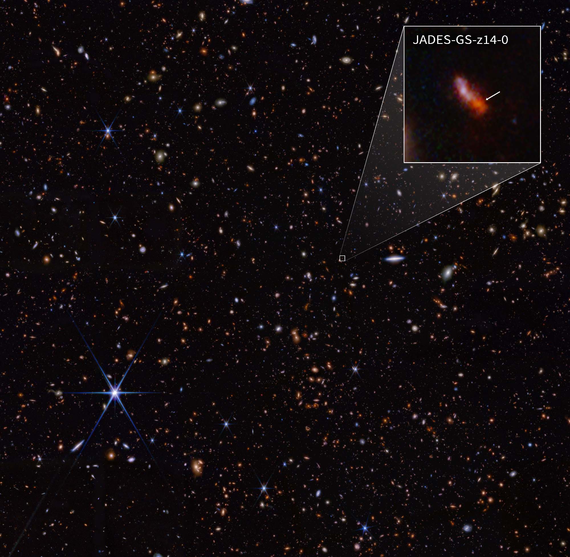 JADES-GS-z14-0 is the current record-holder for the most distant known galaxy. It was found using NASA’s James Webb Space Telescope